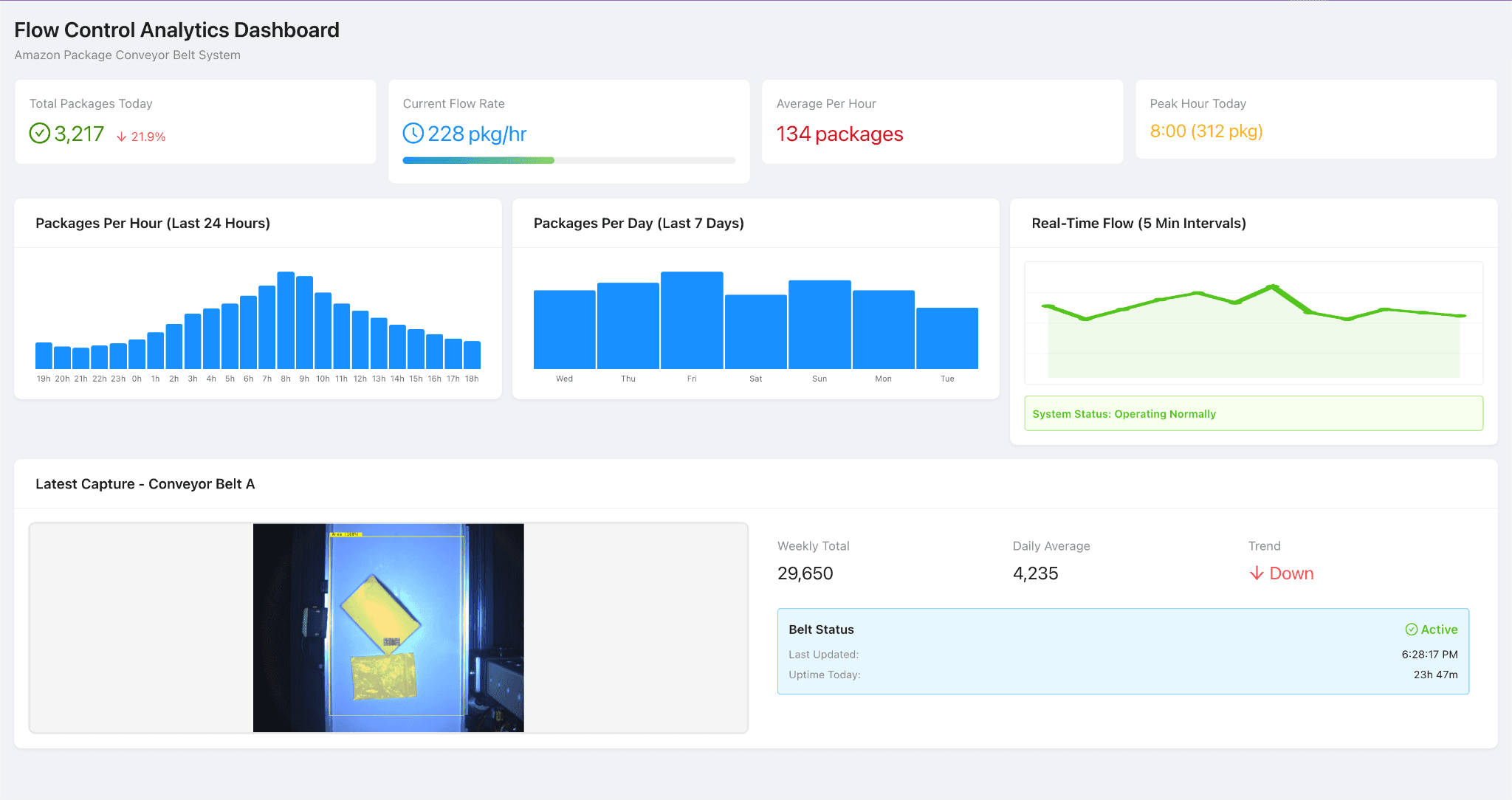 Flow Control Analytics Dashboard - real-time package throughput monitoring