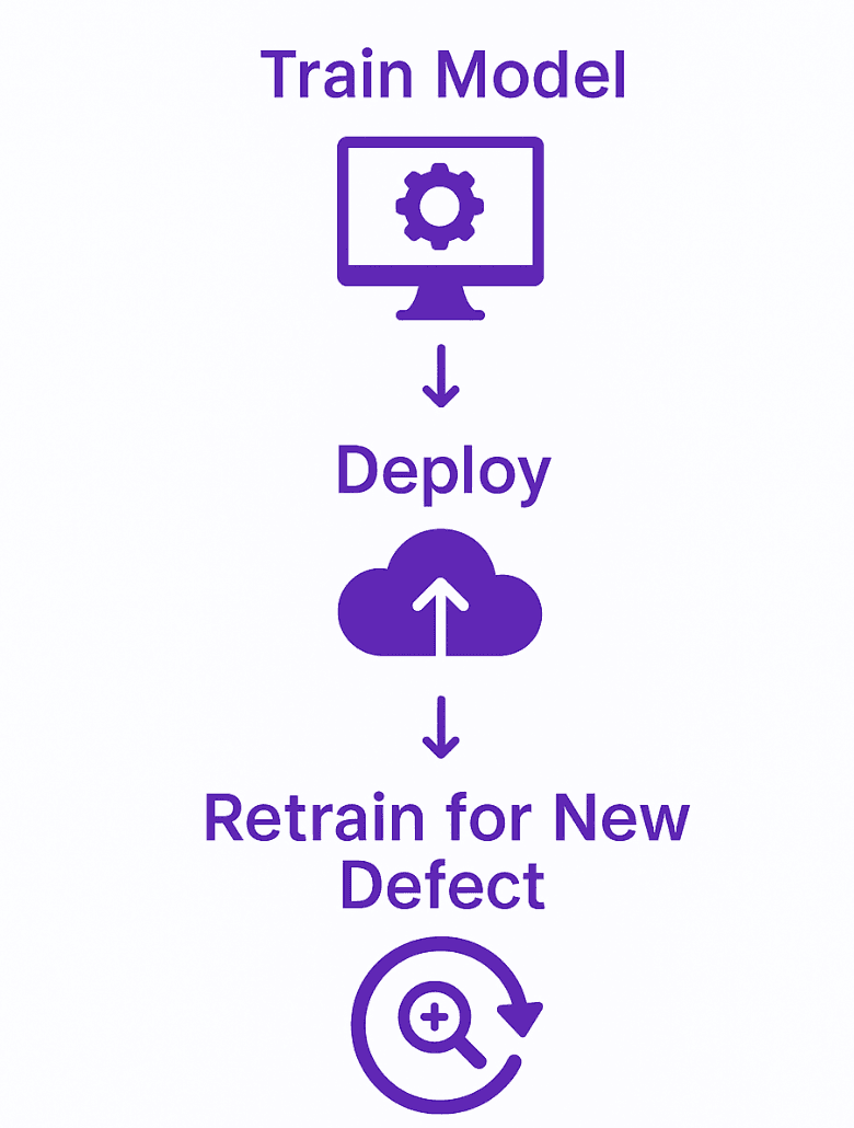 Fast implementation workflow showing train model, deploy, retrain, and return on investment timeline